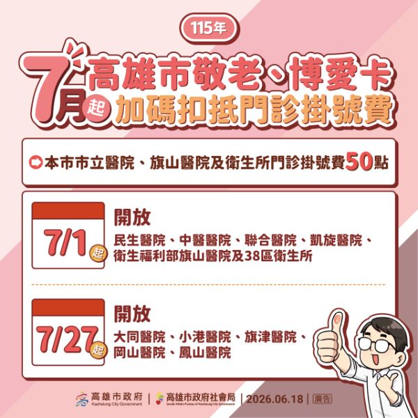 高雄市敬老卡7月起調升為每月600點 點數...